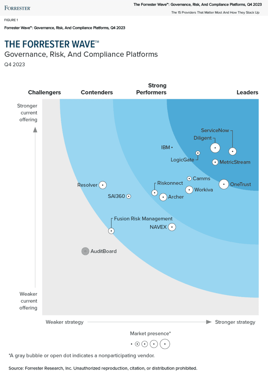 Graphic depicting The Forrester Wave evaluation