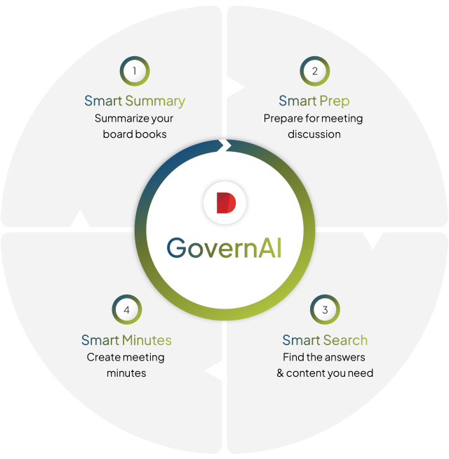 Governai, a boardeffect feature, brings 4 major updates to your board management.