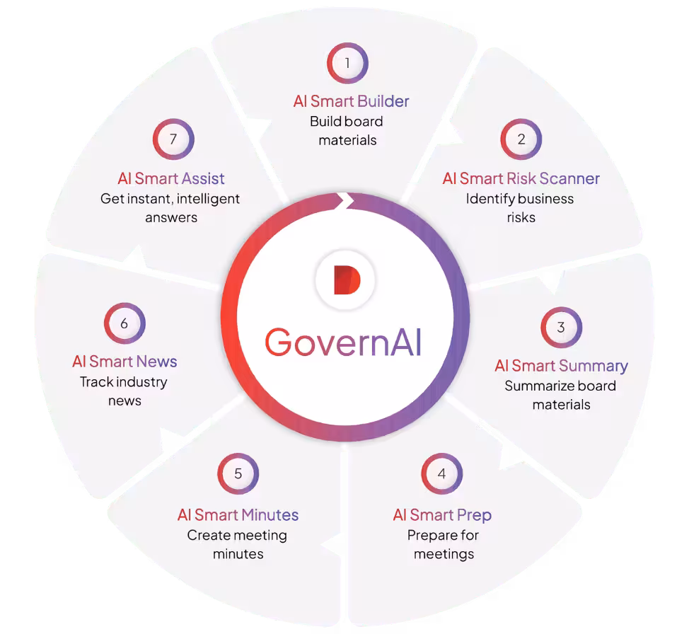 GovernAI wheel, showing the 7 benefits of A made for modern governance. 